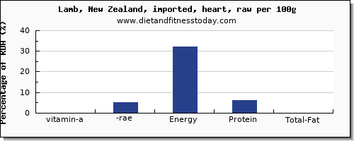 vitamin a, rae and nutrition facts in vitamin a in lamb per 100g